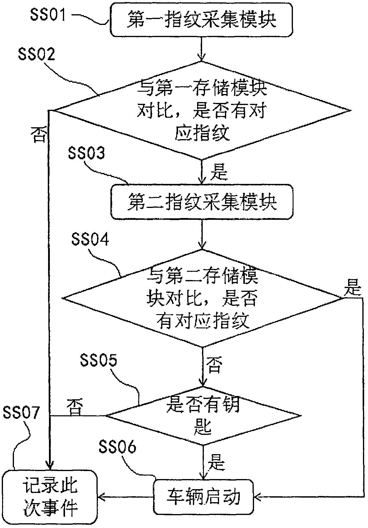 Automobile intelligent identification starting system