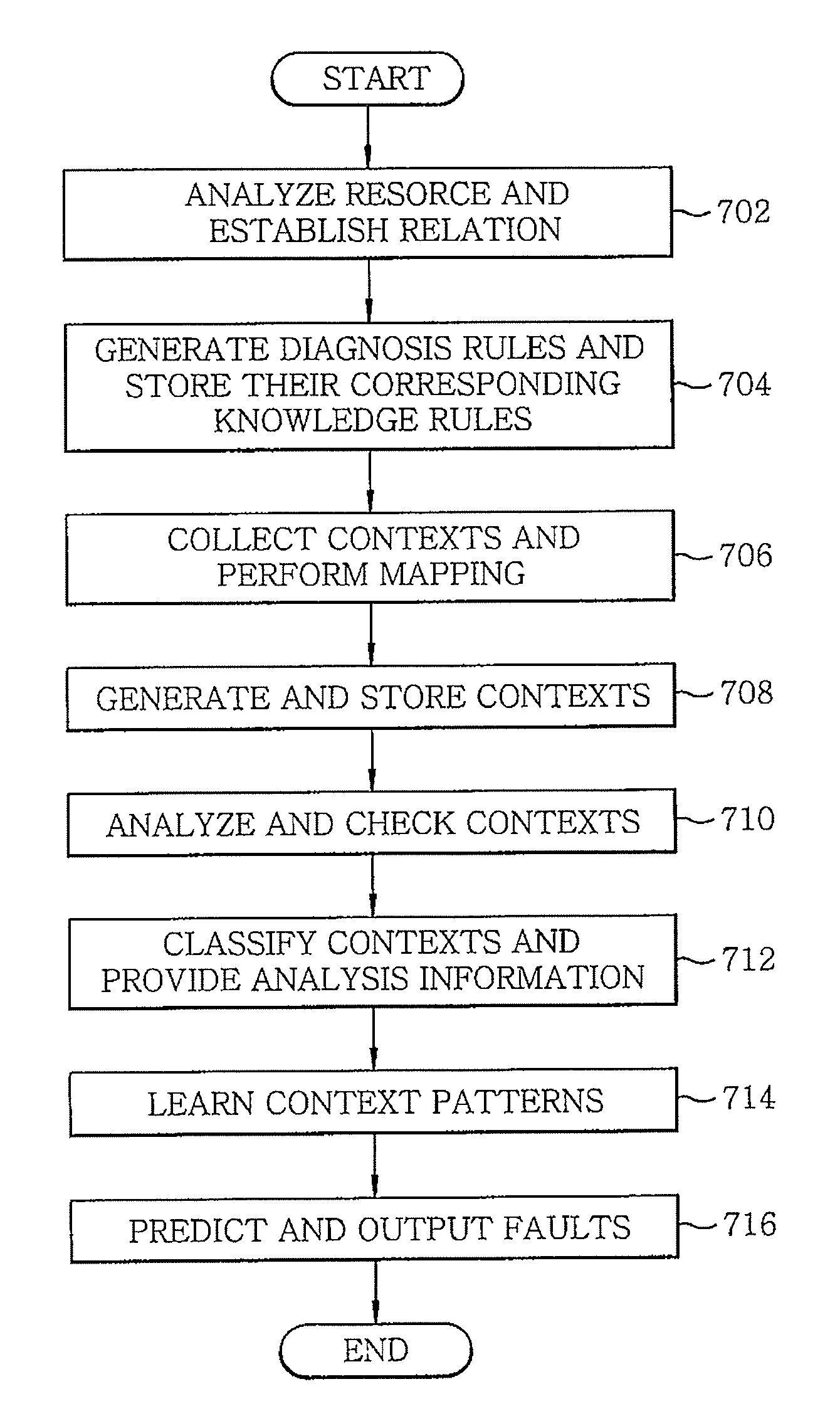 System and method for fault prediction in home network