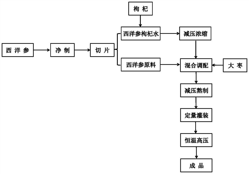 Preparation method and application of American ginseng paste with health-care function