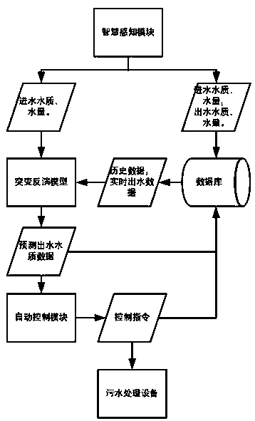 Intelligent control method for sewage plant based on mutation inversion effluent prediction model