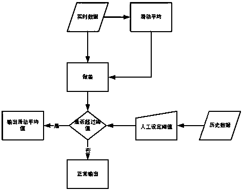 Intelligent control method for sewage plant based on mutation inversion effluent prediction model