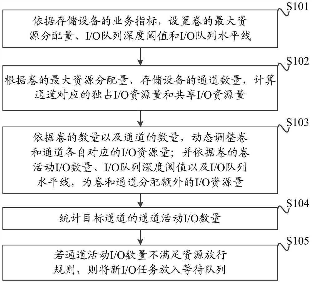 IO current limiting method and device based on heterogeneous storage and medium