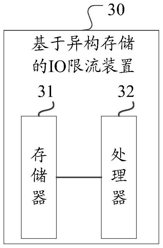 IO current limiting method and device based on heterogeneous storage and medium