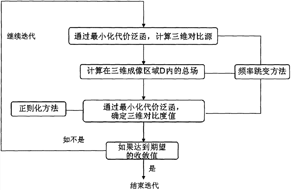 Three-dimensional electromagnetic imaging method based on contrast source inversion algorithm