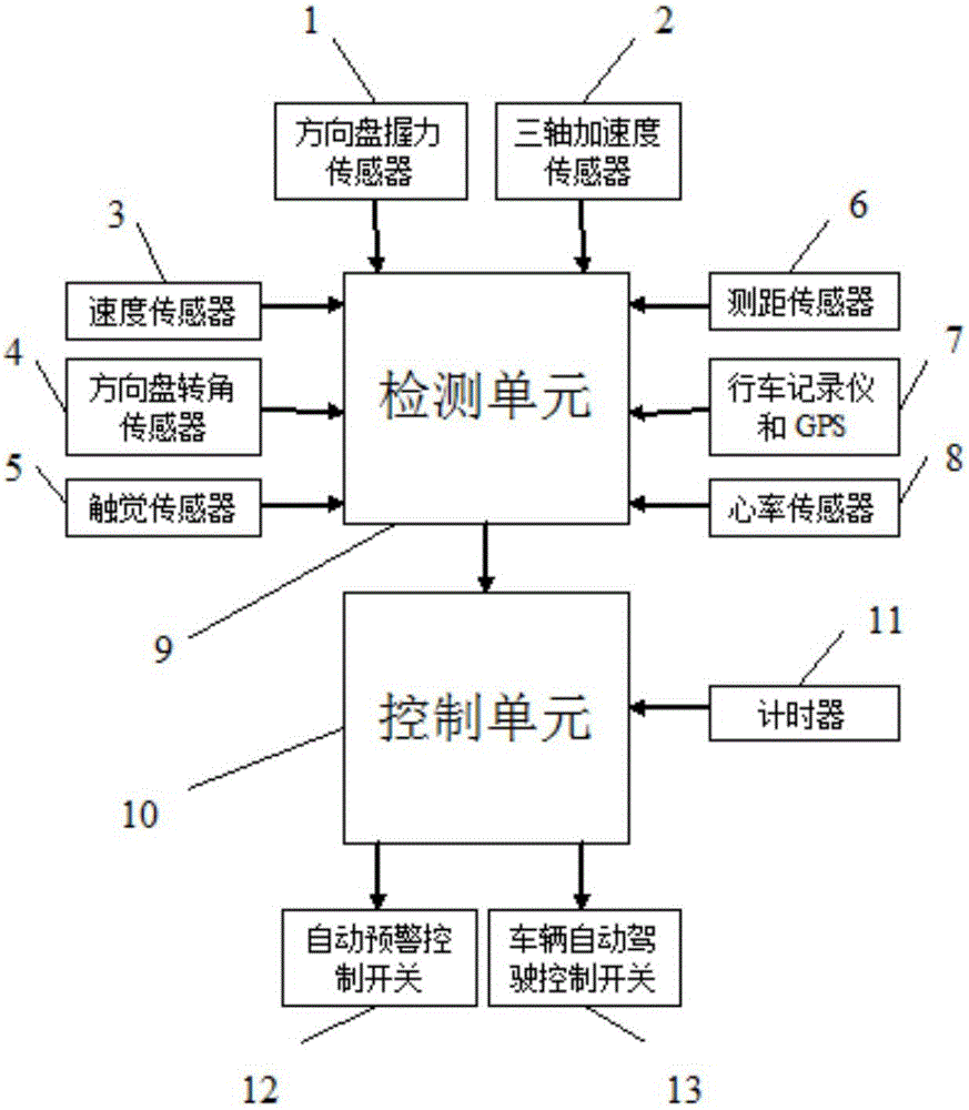 Vehicle automatic-drive switching device and method based on distracted driving behavior distinguishing