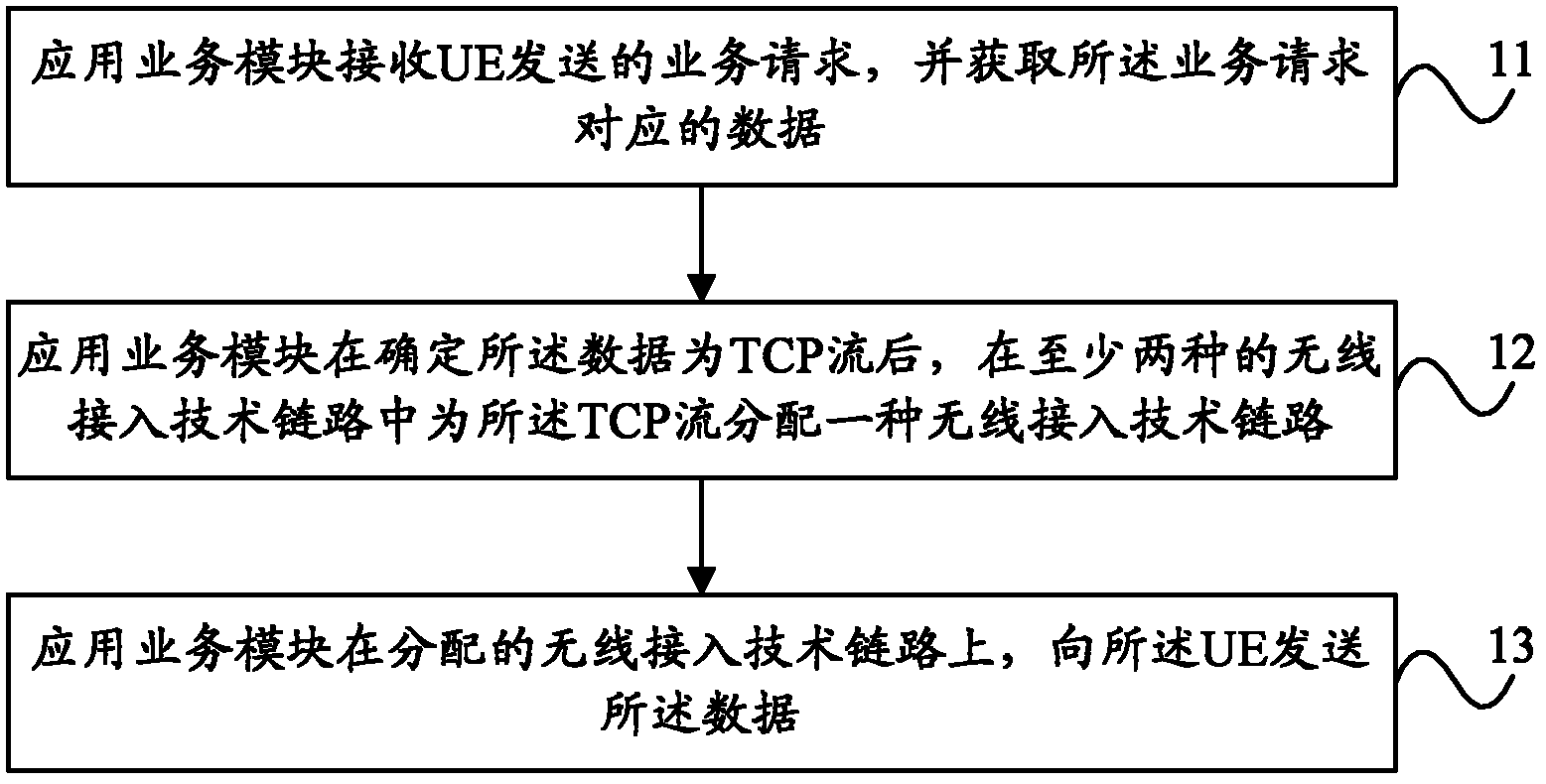 Data distribution method and device in wireless heterogeneous network and wireless network controller