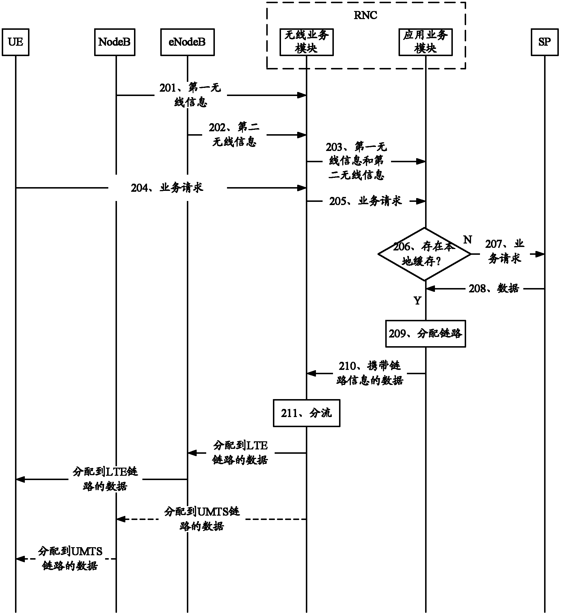 Data distribution method and device in wireless heterogeneous network and wireless network controller