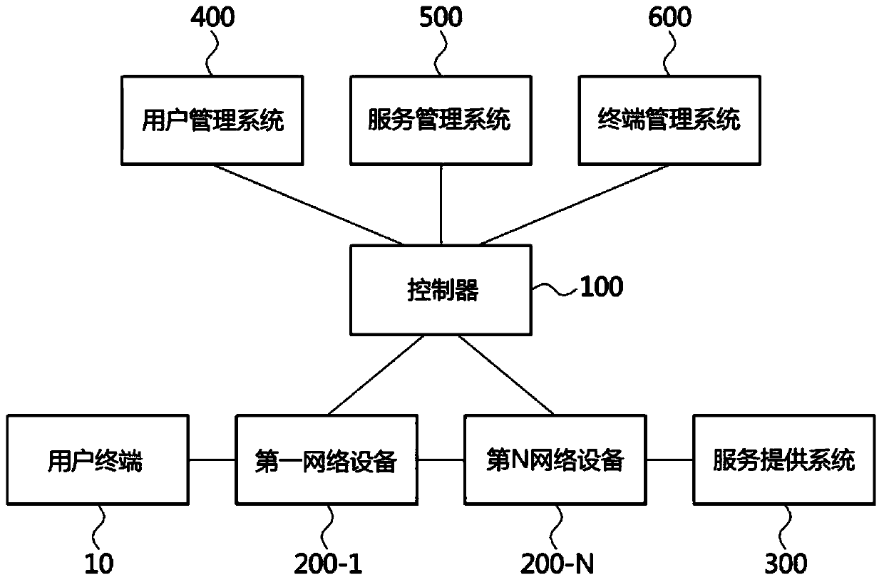 Method and device for dynamic flow control in sdn environment