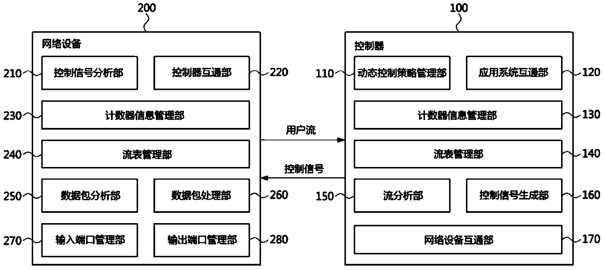 Method and device for dynamic flow control in sdn environment