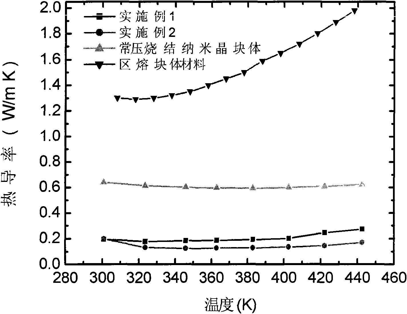 High-pressure sintering preparation method of high-densification high-performance nano crystal block thermoelectric material