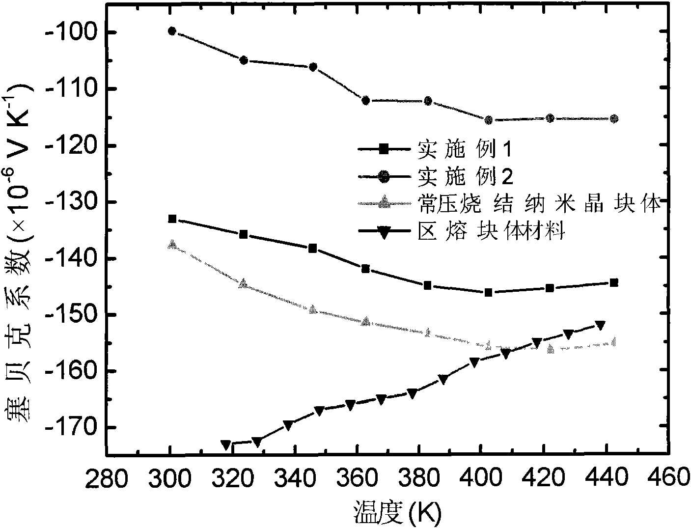 High-pressure sintering preparation method of high-densification high-performance nano crystal block thermoelectric material