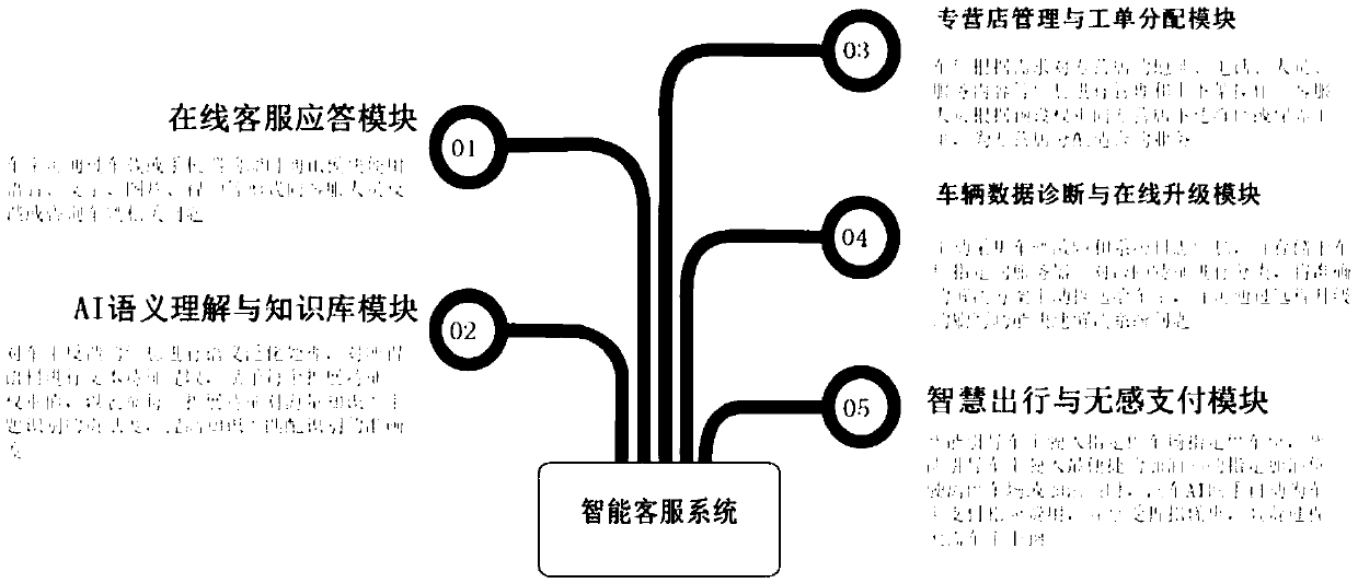 An intelligent customer service system based on Internet of Vehicles