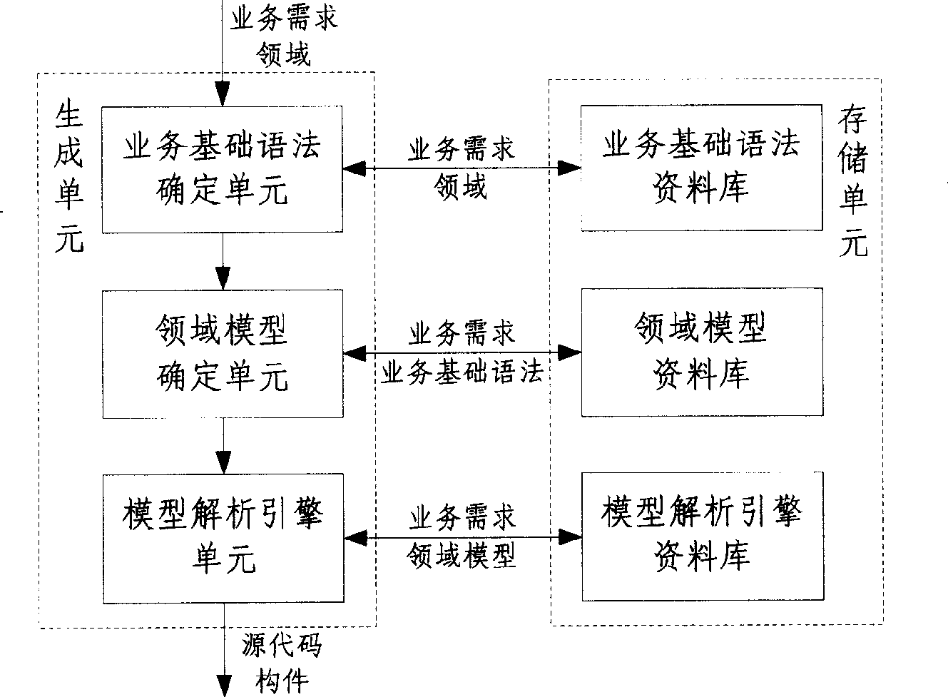 Software generation method and apparatus based on field model