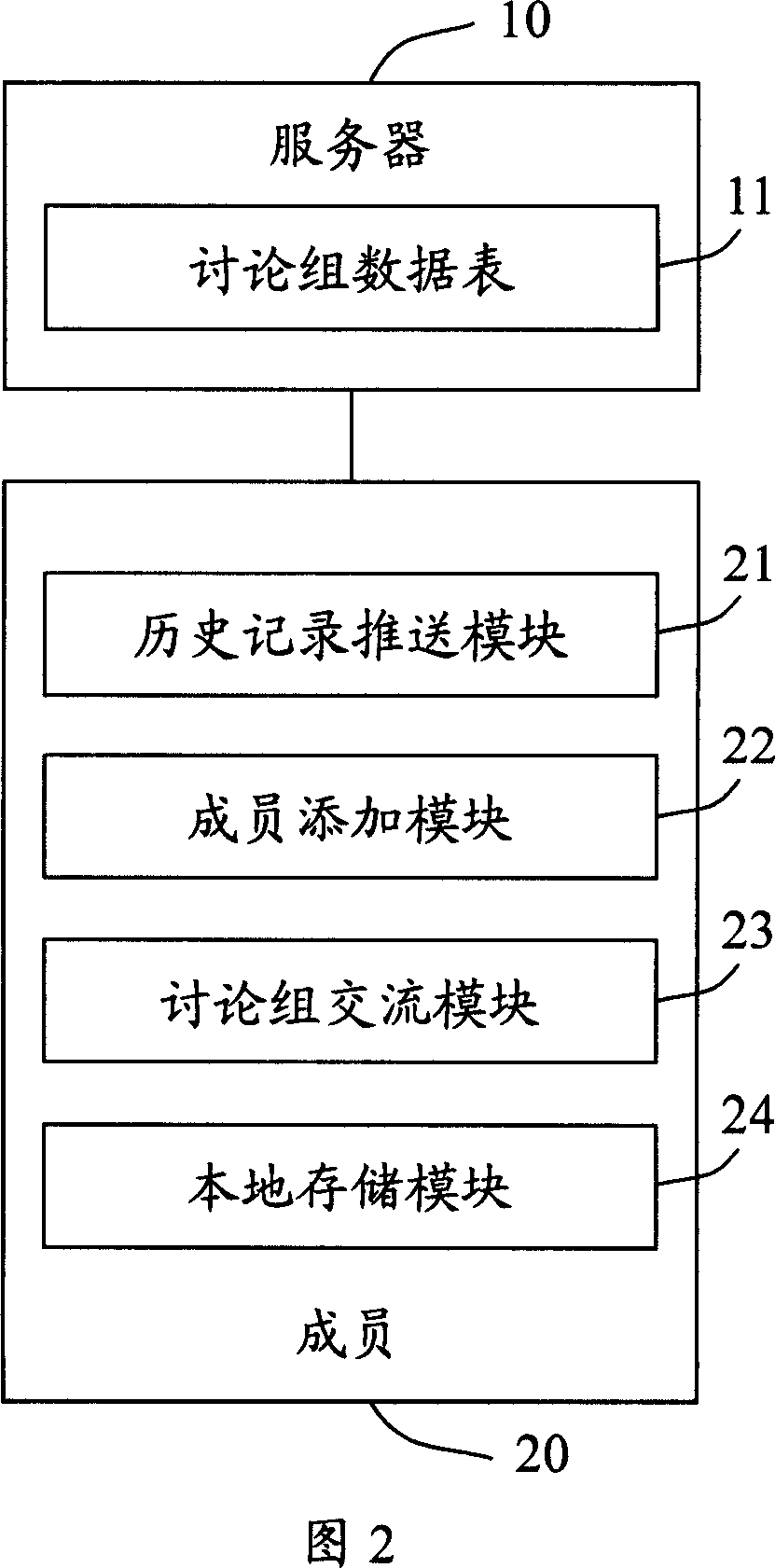 Method and system for pushing the history records to the specified members in the discussion group