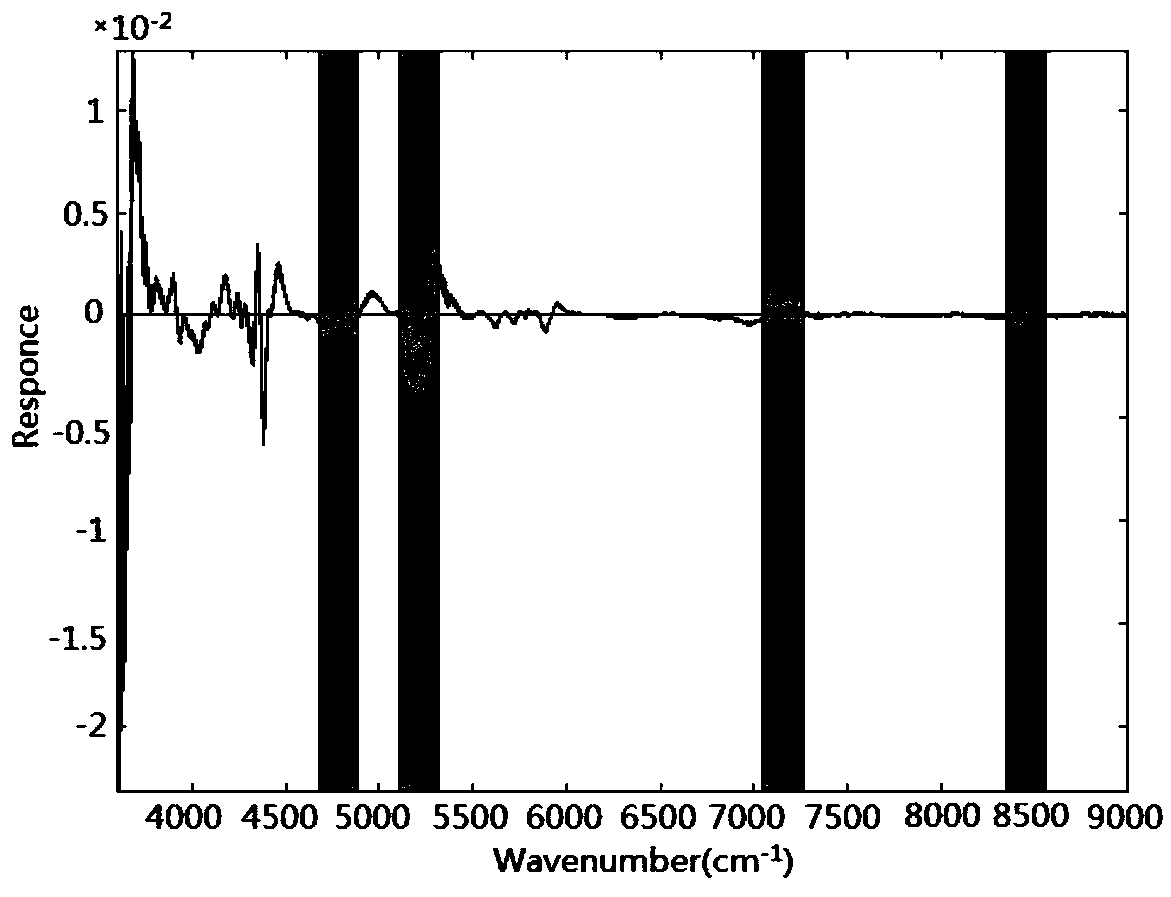 Method for measuring moisture content in rice through near infrared spectroscopy based on SiPLS