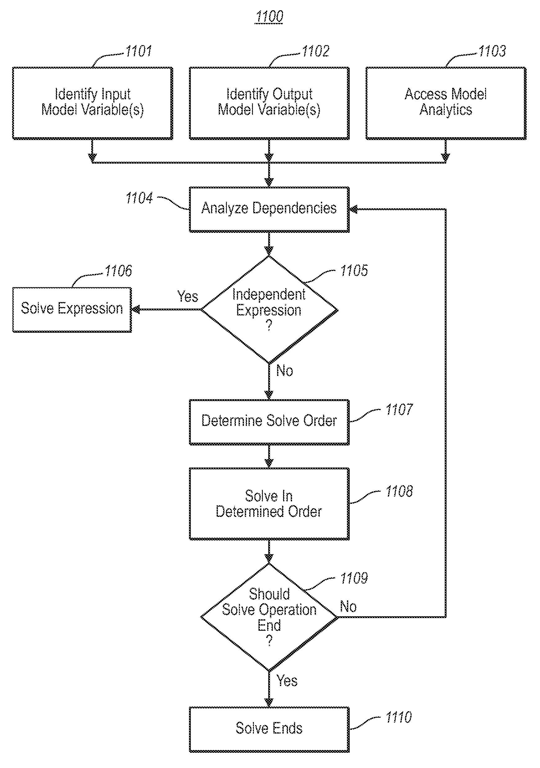 Dependency graph in data-driven model