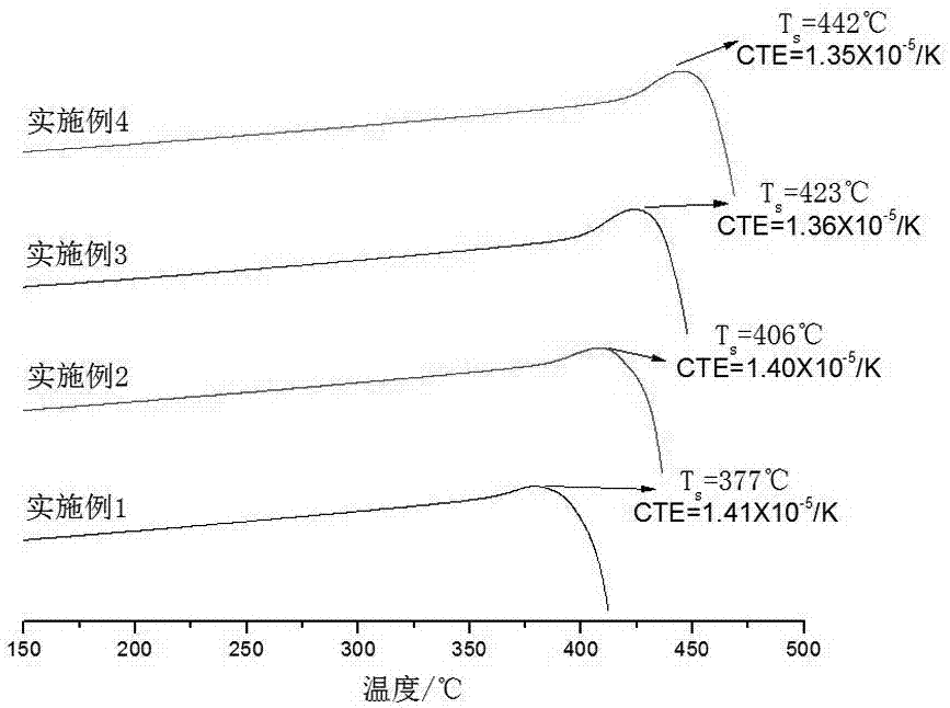 CeO2 modified low-temperature sealing glass as well as preparation method and application method thereof