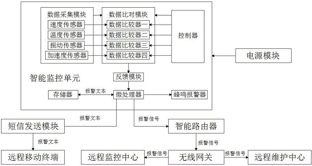 Elevator alarm system