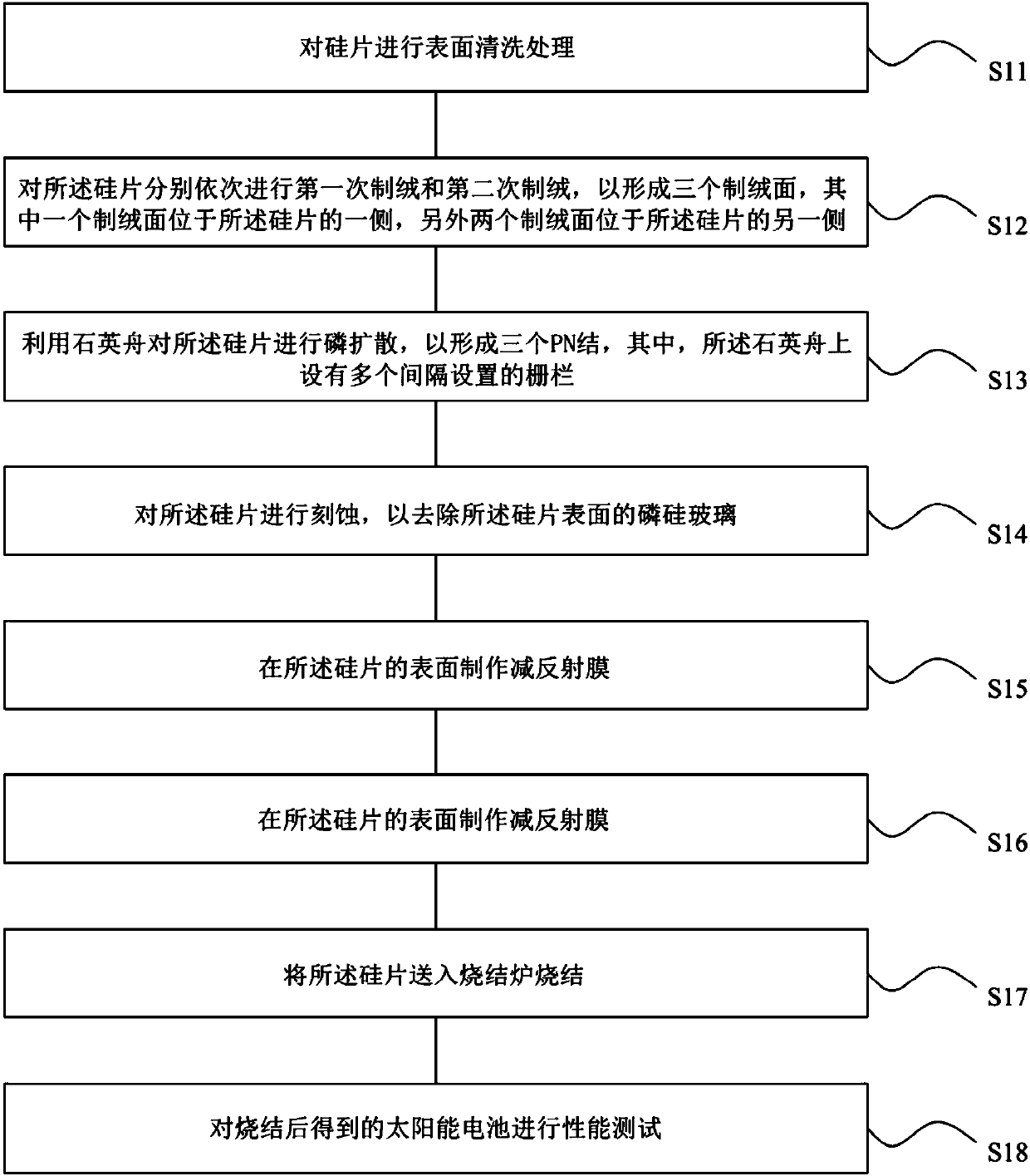 Method for preparing solar cell