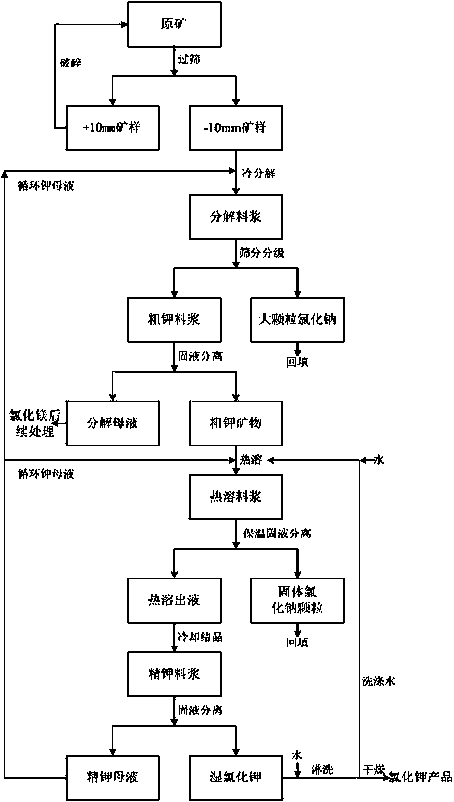 Method for producing industrial potassium chloride through hot melting crystallization of underground embedded solid potassium salt mine