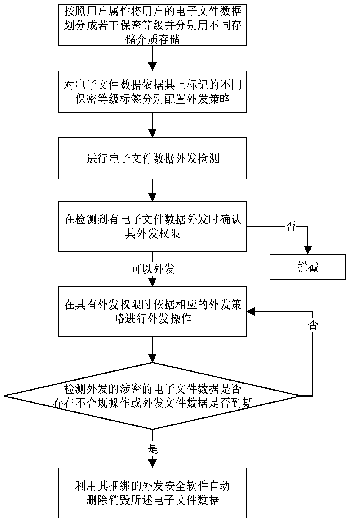 Method and system for safely sending out data