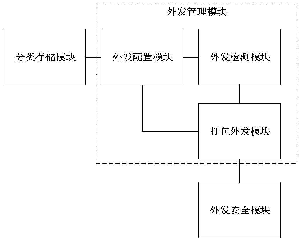 Method and system for safely sending out data