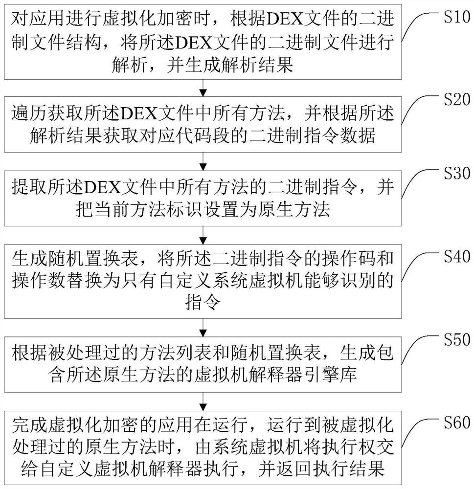 Code virtualization encryption method, terminal and storage medium