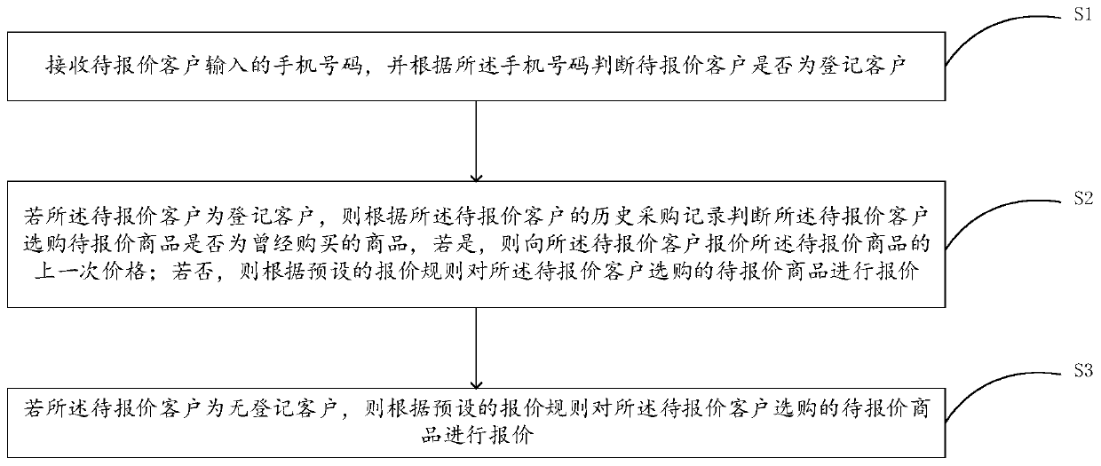 Commodity quotation method and device