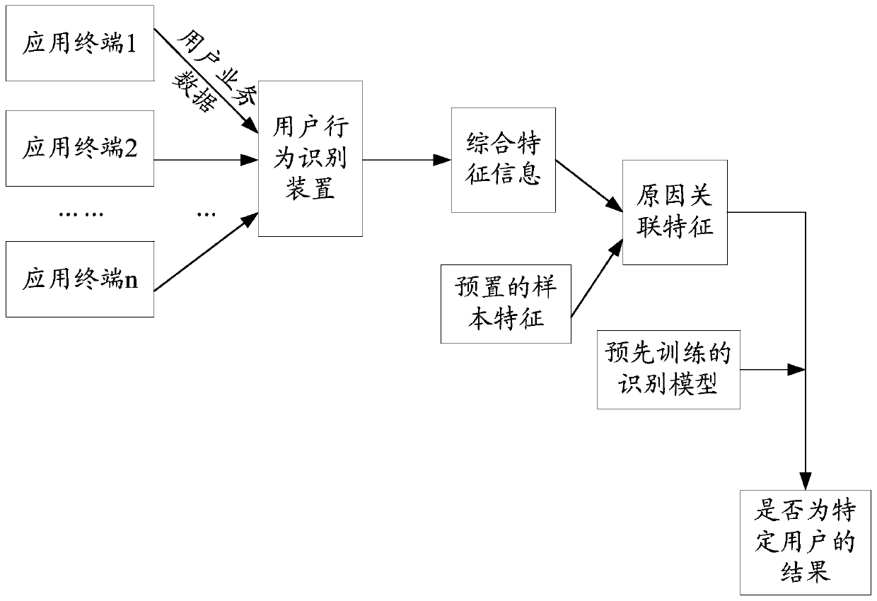 User behavior identification method and device, storage medium and server