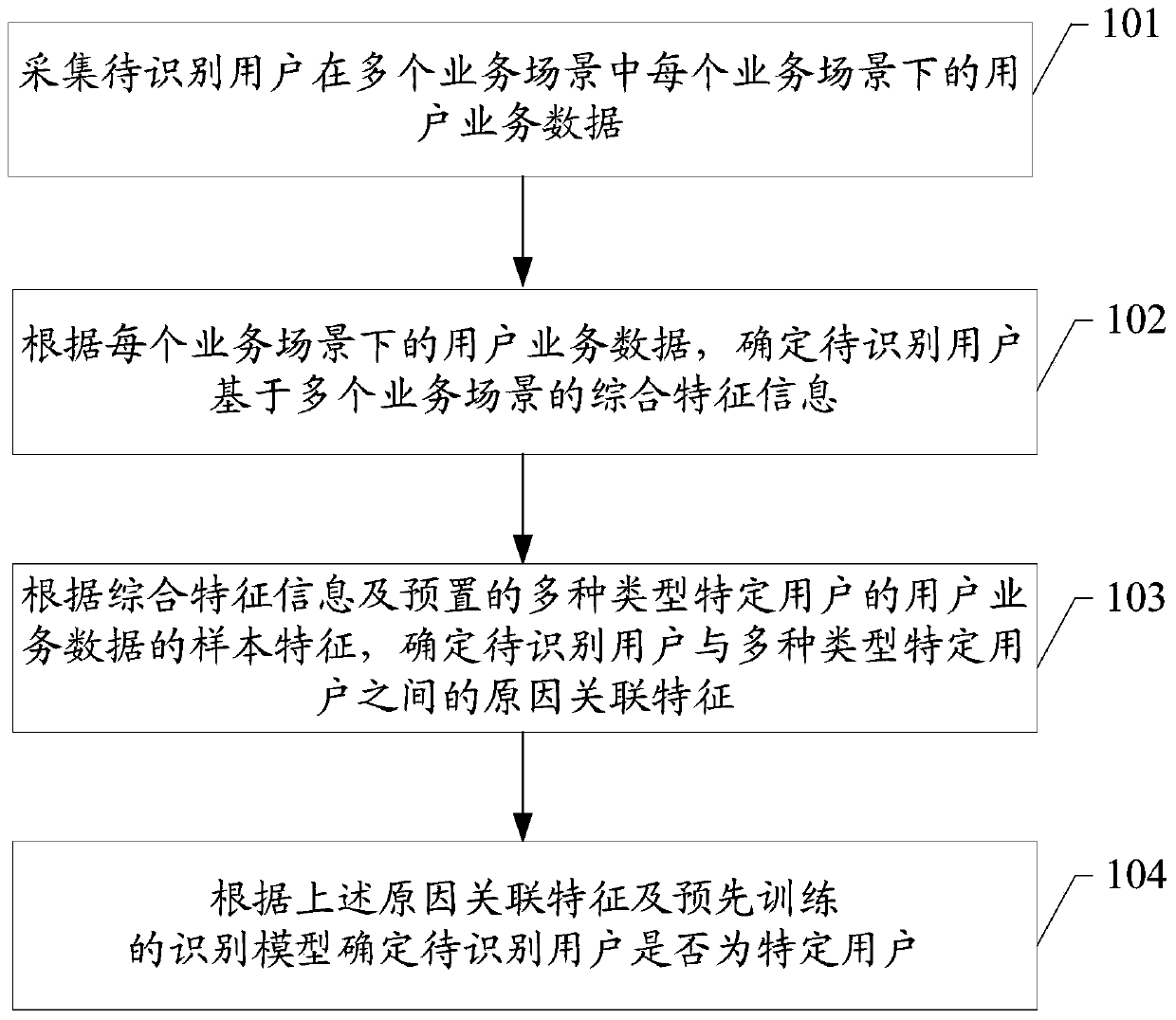 User behavior identification method and device, storage medium and server