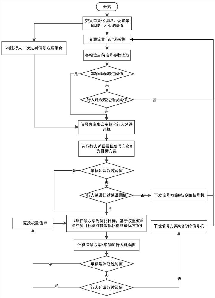 Signal coordination optimization control method for pedestrian secondary crossing intersection