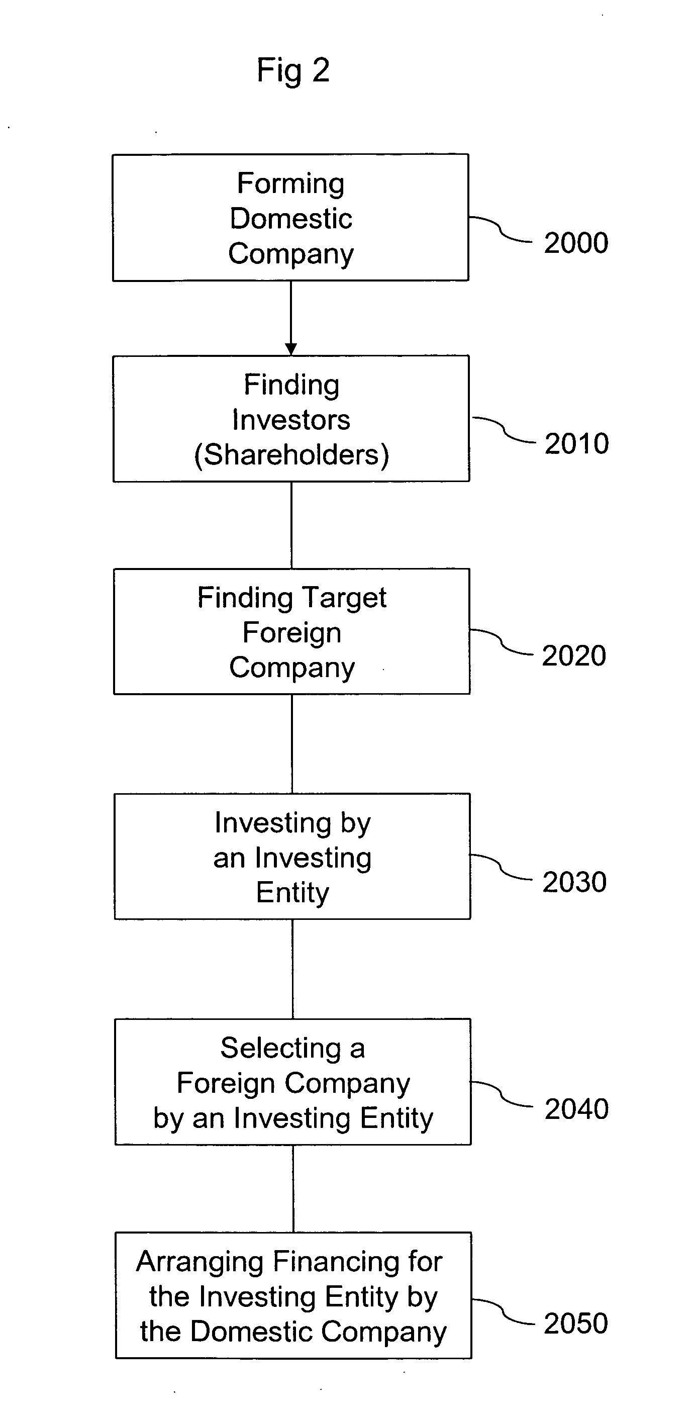 International financing and investment structure