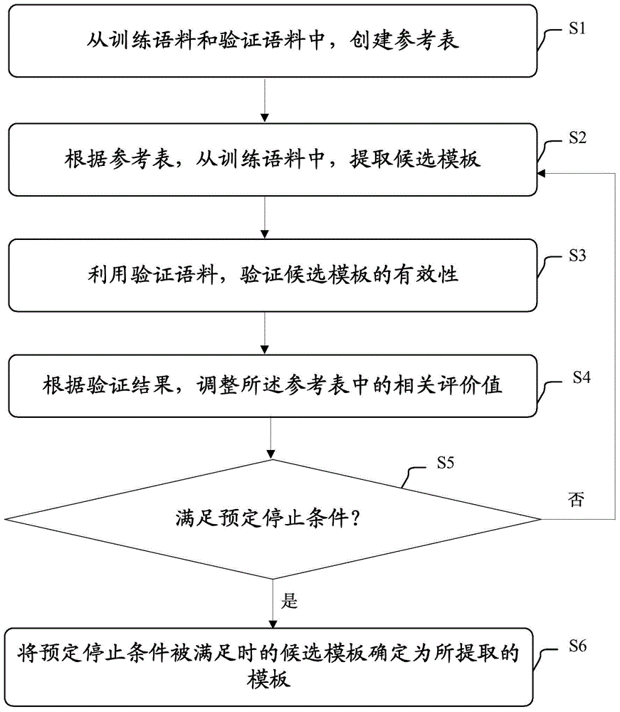 Method and device for taking temperature for extracting entities