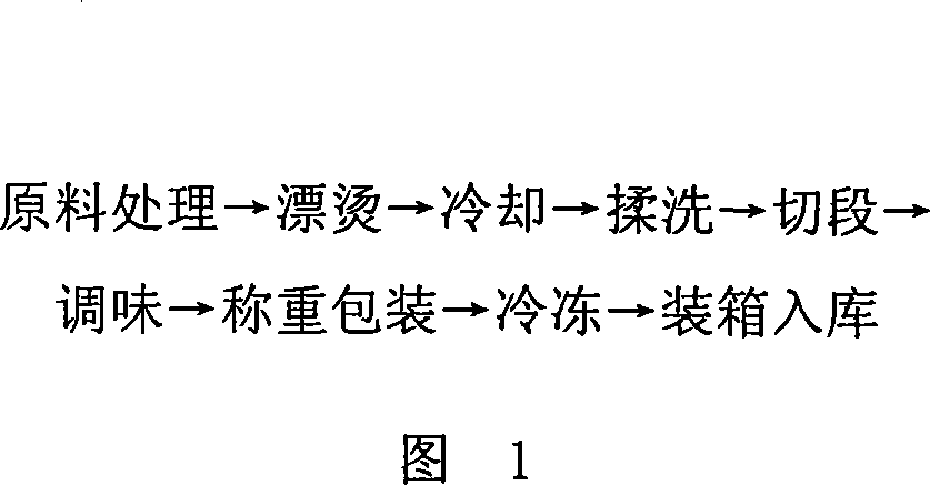 Method for preparing food with longsnout catfish skin as rough material