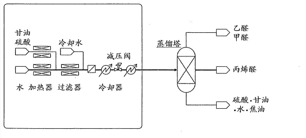 Manufacturing method of acrolein