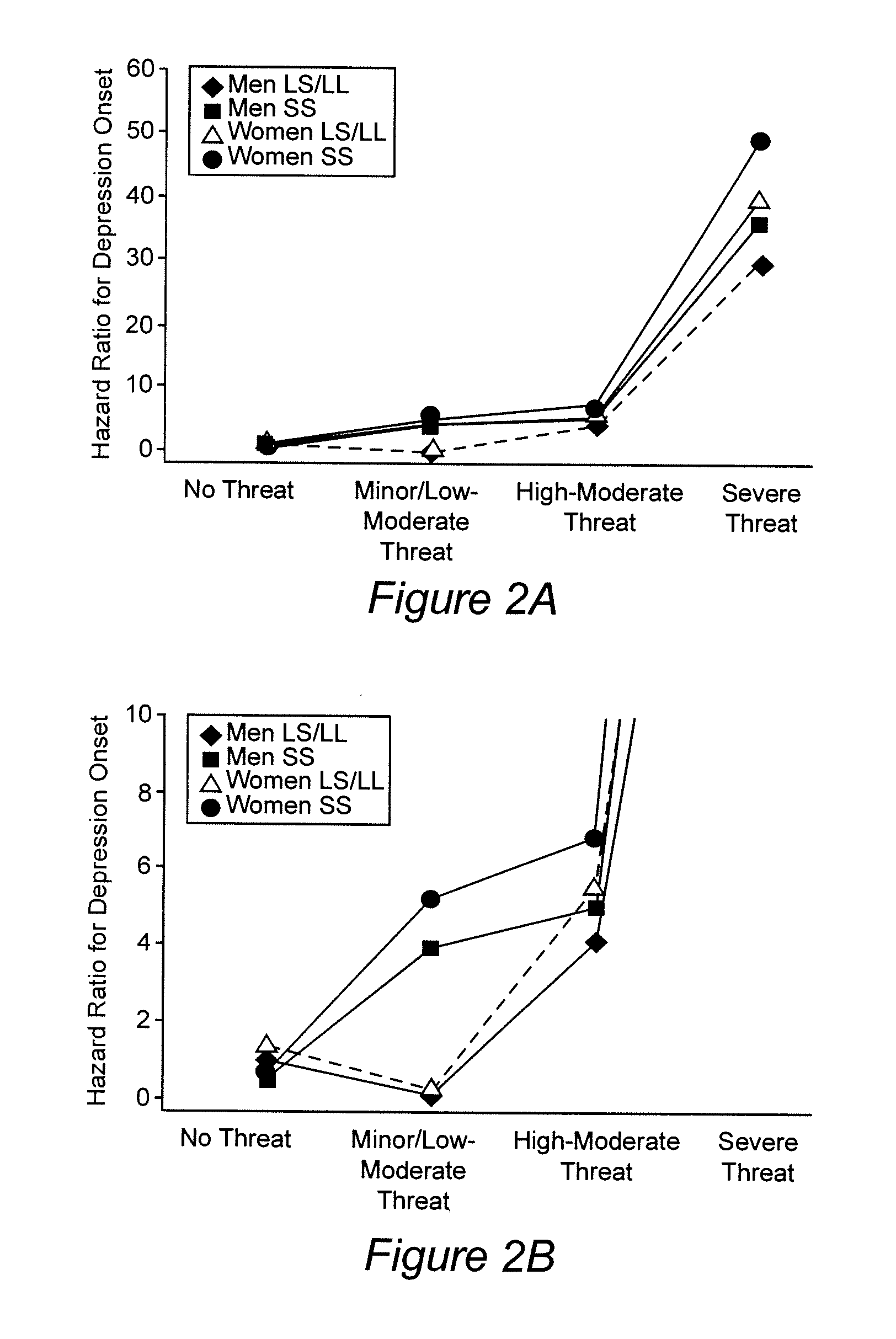 Interaction of stressful life events and a serotonin transporter polymorphism in the prediction of episodes of major depression