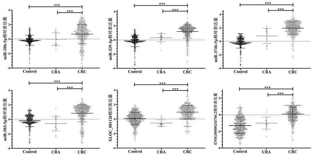 Group of plasma non-coding RNA, primer group for detecting expression level of plasma non-coding RNA and colorectal cancer (CRC) detection kit