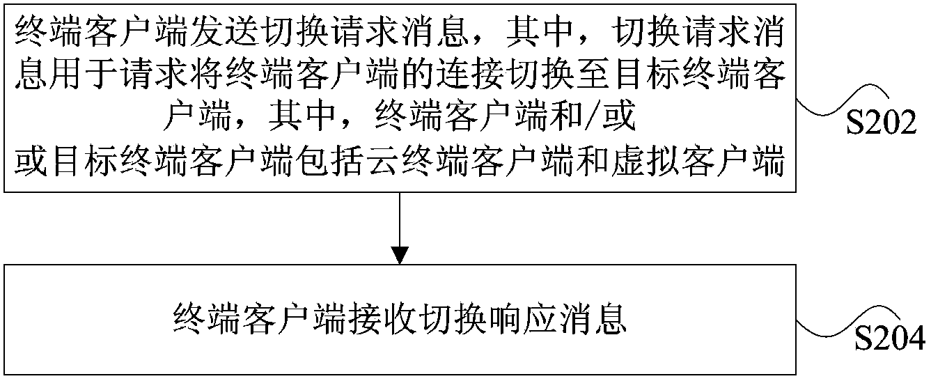 Terminal switching method, apparatus and system