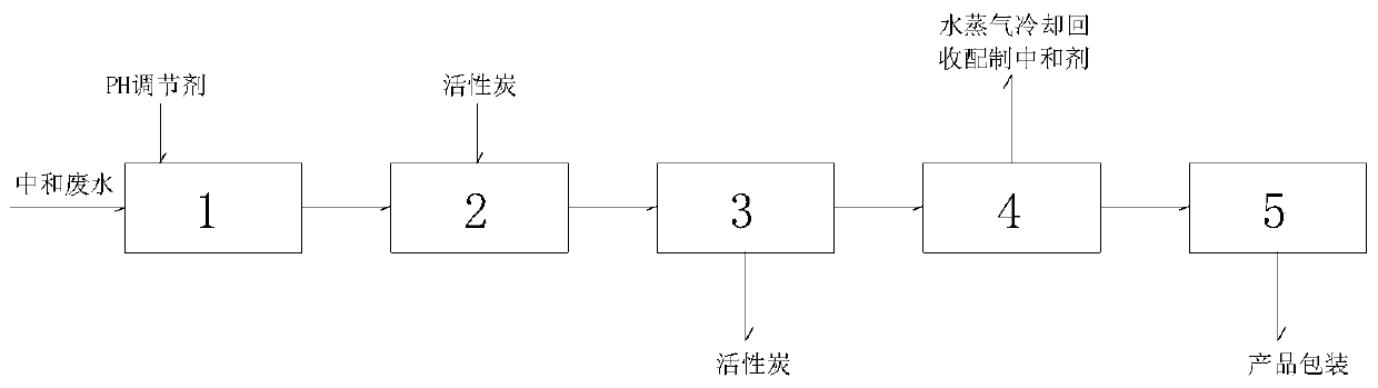 Method using neutralizing wastewater in BHT (butylated hydroxytoluene) production to produce sodium p-toluenesulfonate