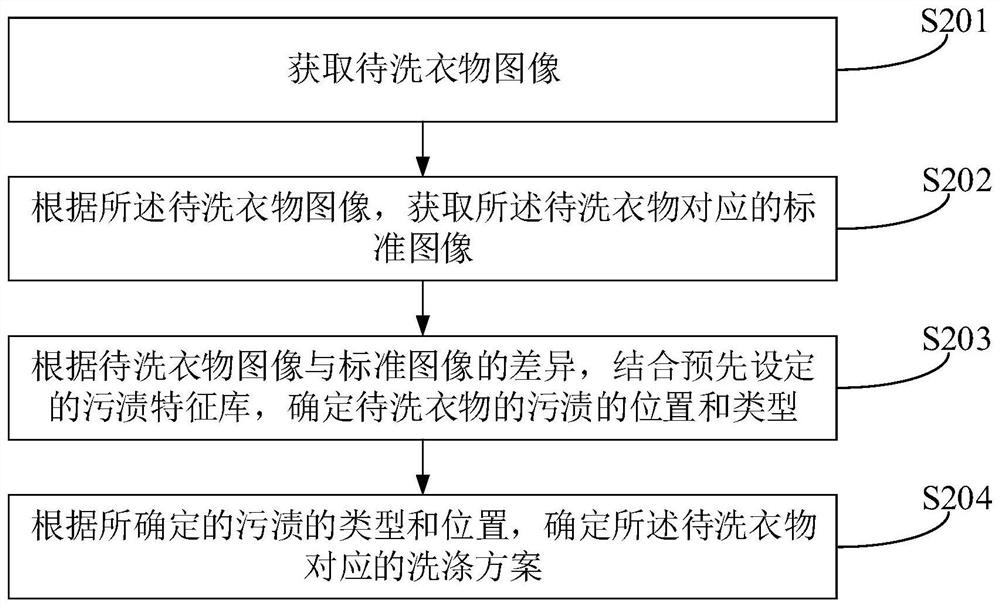 Intelligent laundry method, device and intelligent washing machine