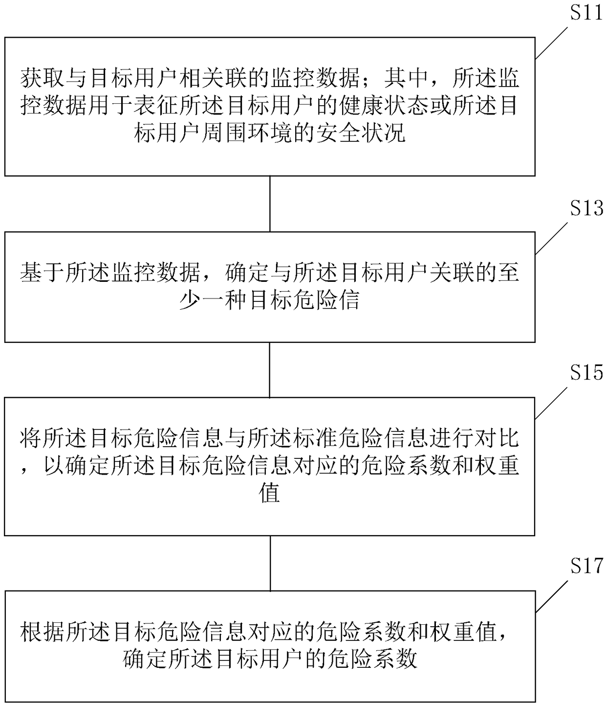 A method and server for hazard prediction