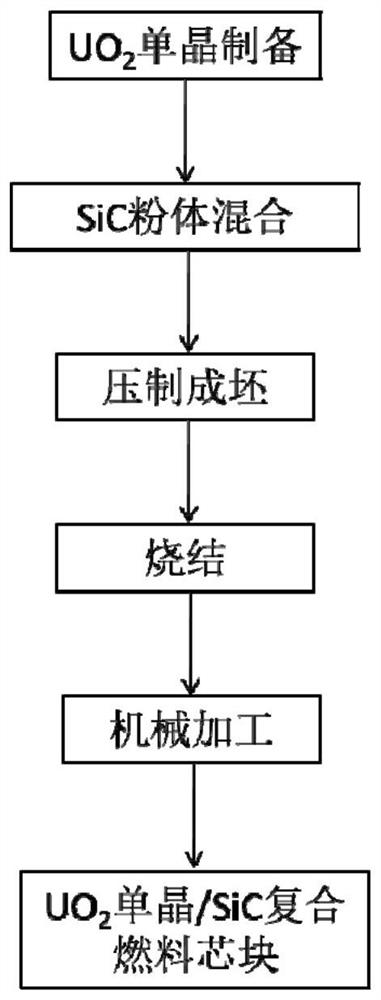 High-thermal-conductivity uranium dioxide single crystal composite fuel pellet and preparation method thereof