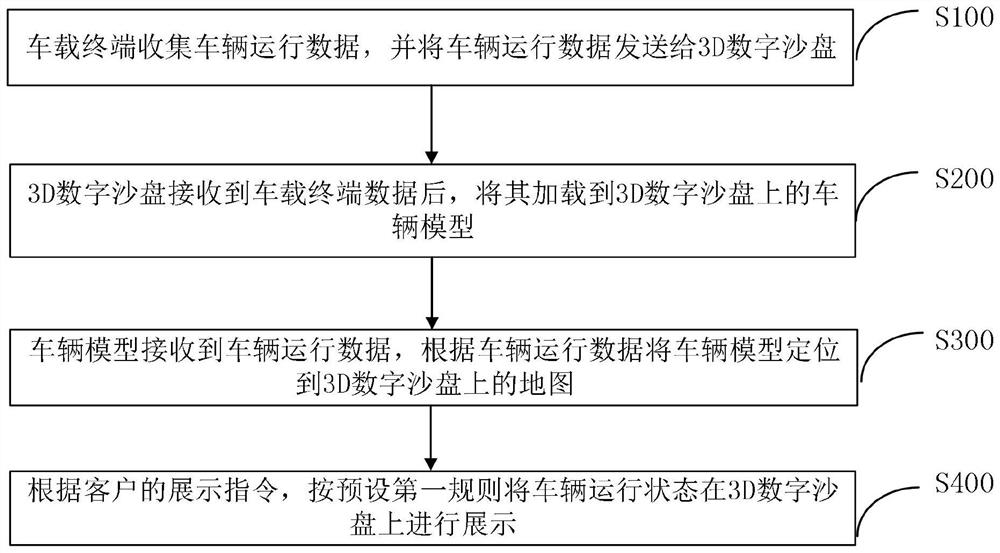 Data display method for 3D digital sand table vehicle simulation