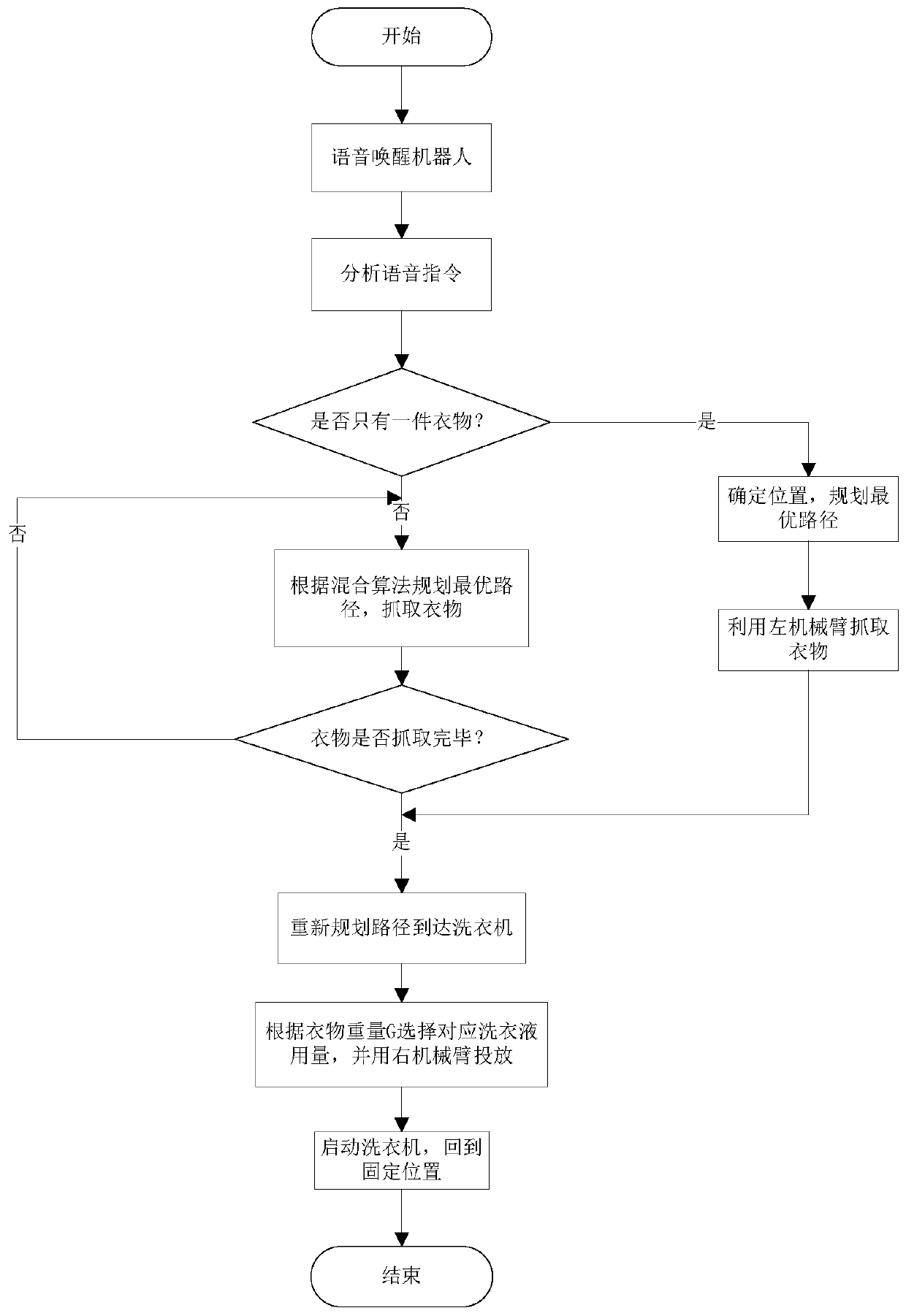 Mobile laundry assistant robot based on image scanning, recognition and route planning