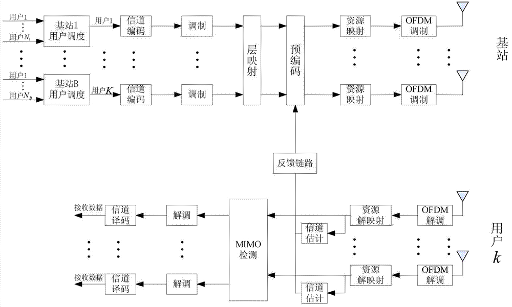 A multi-user mimo cooperative transmission method based on weight and rate maximization