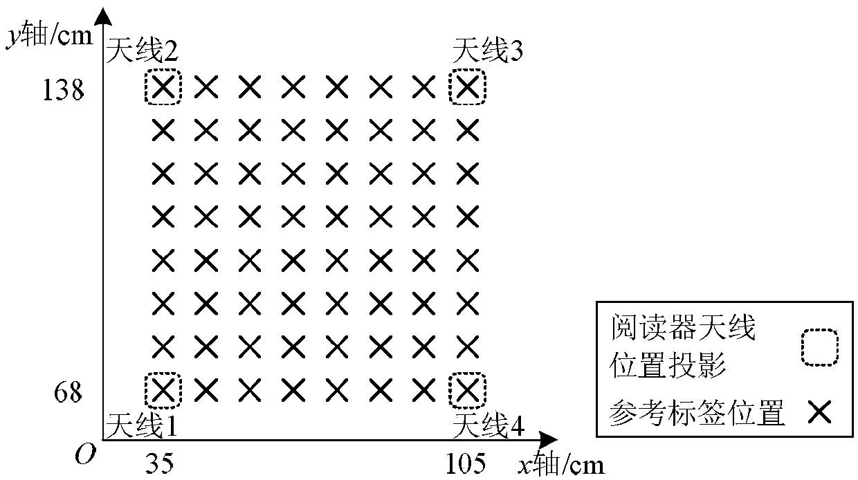 Virtual reference tag-based RFID (Radio Frequency Identification) positioning method and system