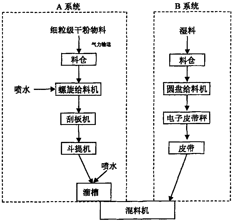 Technique for proportioning different materials in steel plant