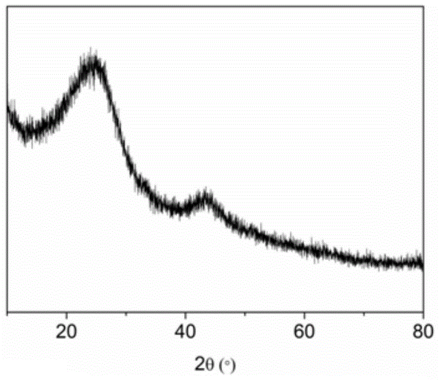 Preparation methods of porous structured material selectively adsorbing and separating CO2 gas