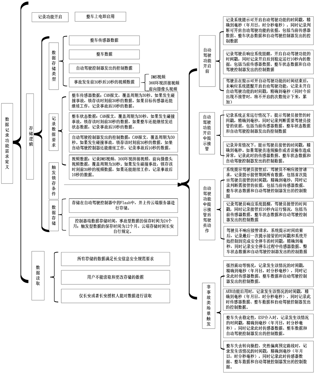 Data recording device and system for determining responsibility of automatic-driving human-automobile accidents and automobile