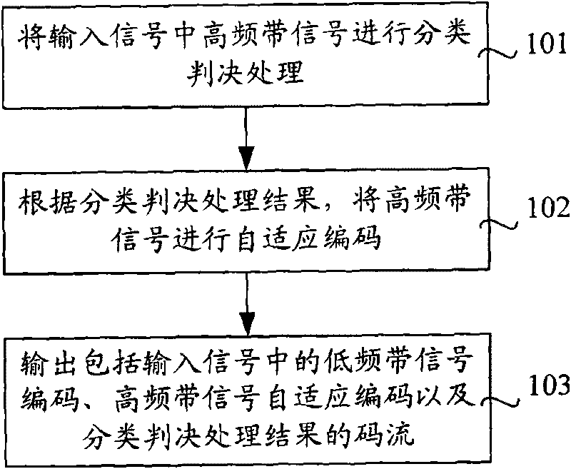 Signal coding and decoding method and device, and coding and decoding system